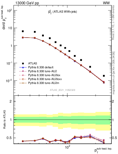Plot of l.pt in 13000 GeV pp collisions