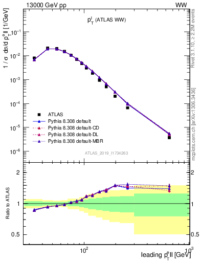 Plot of l.pt in 13000 GeV pp collisions