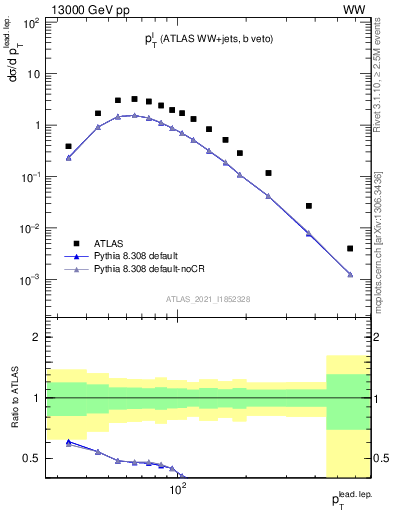 Plot of l.pt in 13000 GeV pp collisions