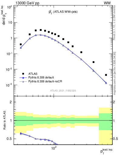Plot of l.pt in 13000 GeV pp collisions
