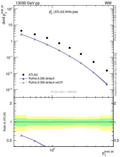 Plot of l.pt in 13000 GeV pp collisions