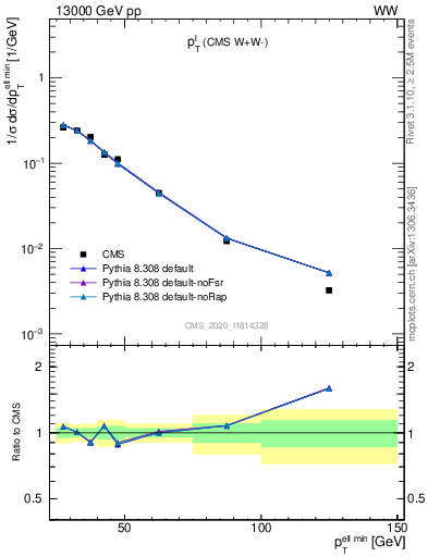 Plot of l.pt in 13000 GeV pp collisions