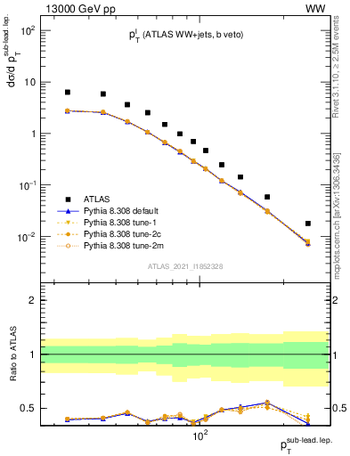 Plot of l.pt in 13000 GeV pp collisions