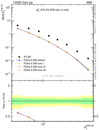 Plot of l.pt in 13000 GeV pp collisions