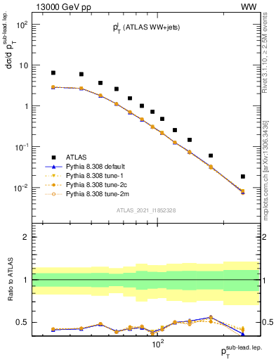 Plot of l.pt in 13000 GeV pp collisions