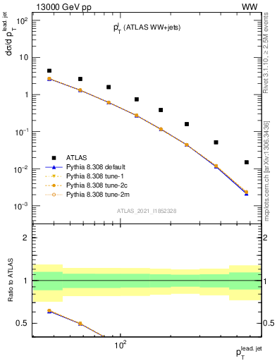 Plot of l.pt in 13000 GeV pp collisions