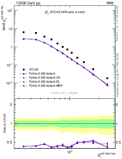 Plot of l.pt in 13000 GeV pp collisions