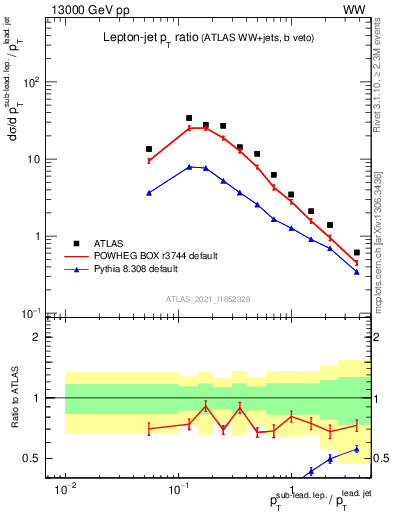 Plot of l.pt_j.pt in 13000 GeV pp collisions