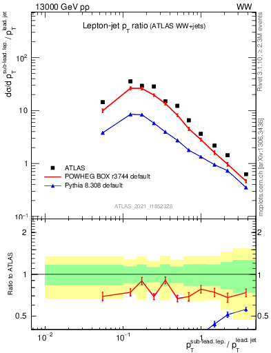 Plot of l.pt_j.pt in 13000 GeV pp collisions