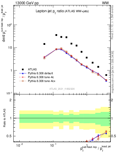 Plot of l.pt_j.pt in 13000 GeV pp collisions