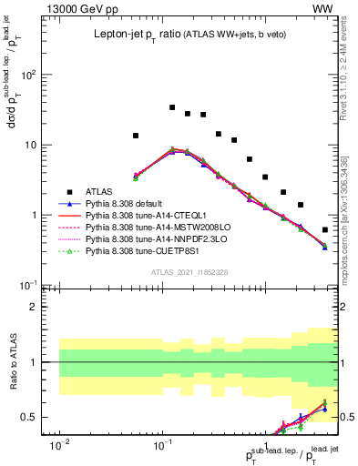 Plot of l.pt_j.pt in 13000 GeV pp collisions