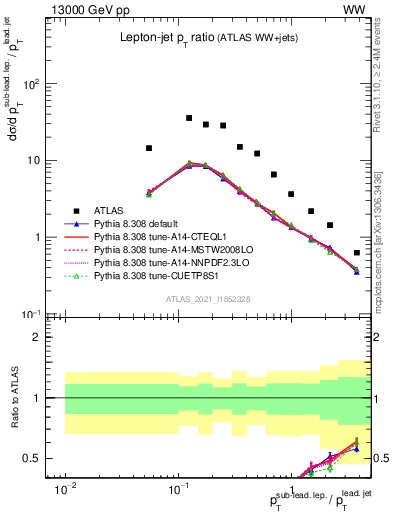 Plot of l.pt_j.pt in 13000 GeV pp collisions