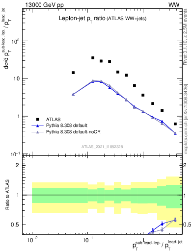 Plot of l.pt_j.pt in 13000 GeV pp collisions