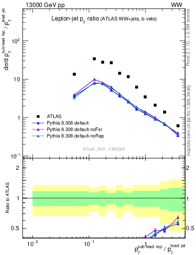 Plot of l.pt_j.pt in 13000 GeV pp collisions