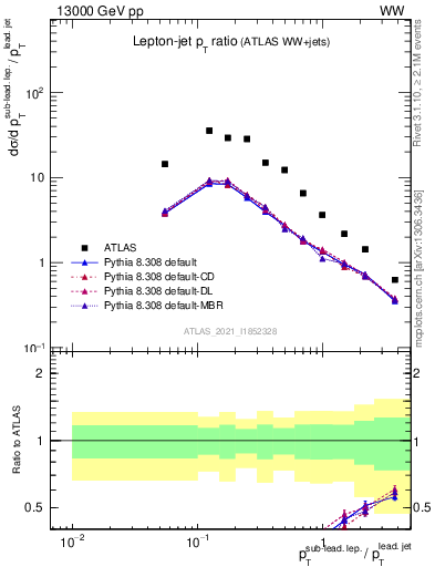 Plot of l.pt_j.pt in 13000 GeV pp collisions