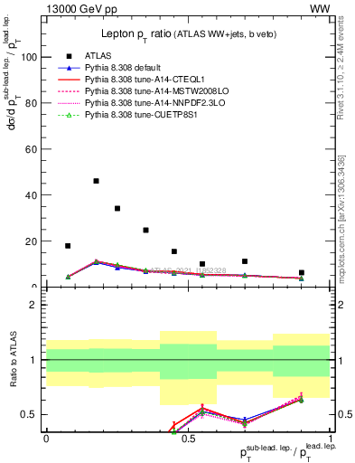 Plot of l.pt_l.pt in 13000 GeV pp collisions