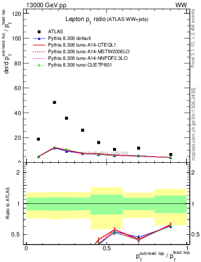 Plot of l.pt_l.pt in 13000 GeV pp collisions