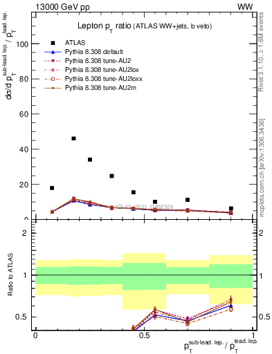 Plot of l.pt_l.pt in 13000 GeV pp collisions