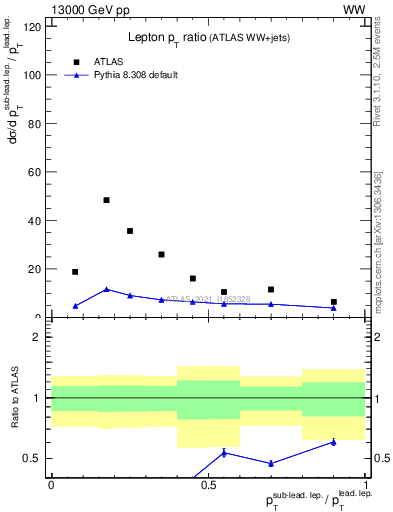 Plot of l.pt_l.pt in 13000 GeV pp collisions
