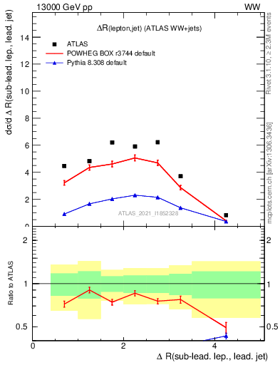 Plot of lj.dR in 13000 GeV pp collisions