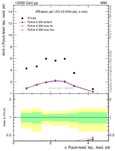 Plot of lj.dR in 13000 GeV pp collisions