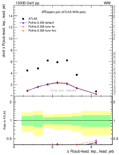 Plot of lj.dR in 13000 GeV pp collisions
