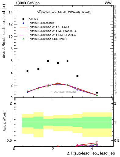 Plot of lj.dR in 13000 GeV pp collisions