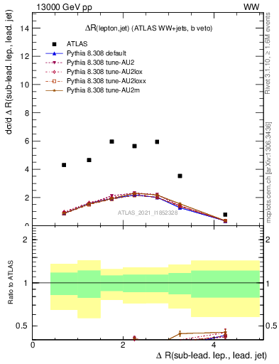 Plot of lj.dR in 13000 GeV pp collisions