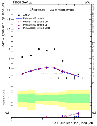 Plot of lj.dR in 13000 GeV pp collisions