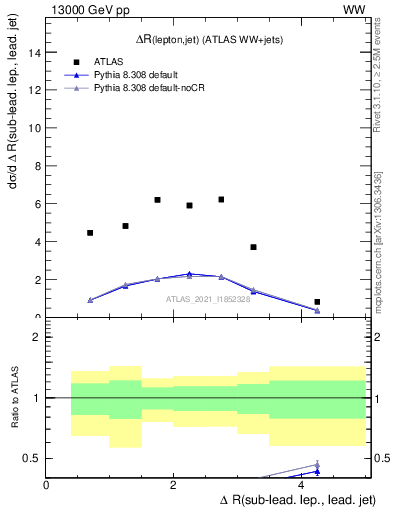 Plot of lj.dR in 13000 GeV pp collisions