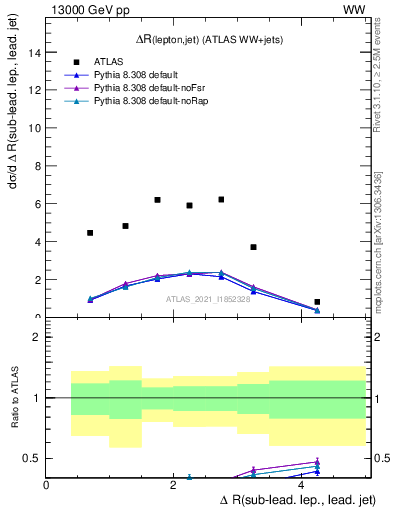Plot of lj.dR in 13000 GeV pp collisions