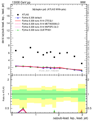 Plot of lj.dphi in 13000 GeV pp collisions