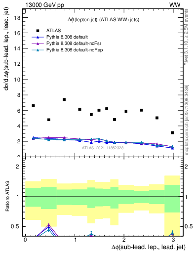 Plot of lj.dphi in 13000 GeV pp collisions