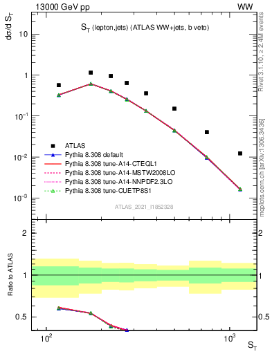 Plot of ljets.st in 13000 GeV pp collisions