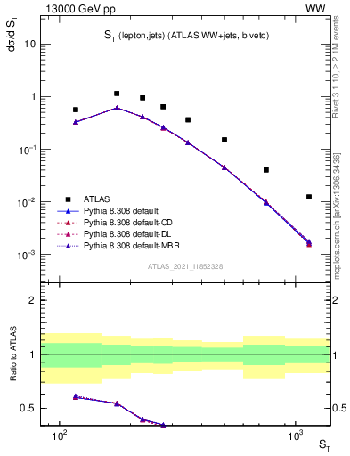 Plot of ljets.st in 13000 GeV pp collisions