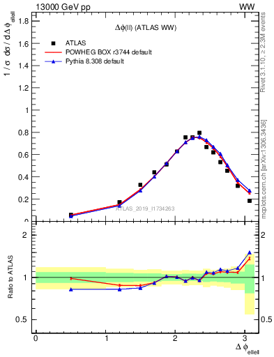 Plot of ll.dphi in 13000 GeV pp collisions