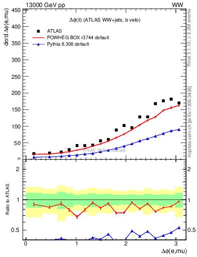 Plot of ll.dphi in 13000 GeV pp collisions
