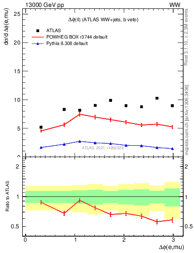 Plot of ll.dphi in 13000 GeV pp collisions