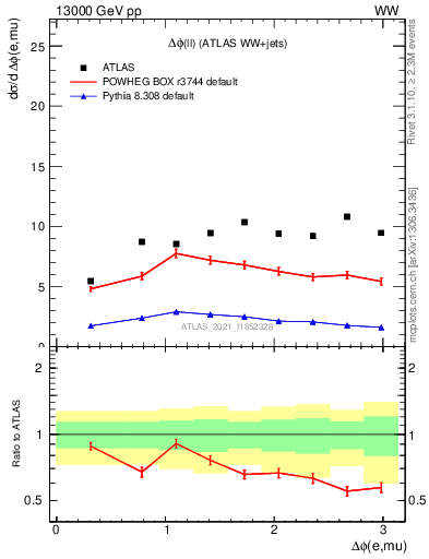 Plot of ll.dphi in 13000 GeV pp collisions