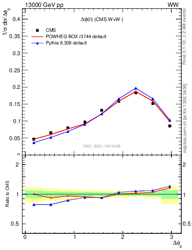Plot of ll.dphi in 13000 GeV pp collisions