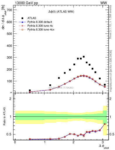 Plot of ll.dphi in 13000 GeV pp collisions