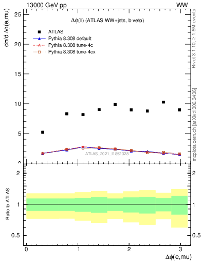 Plot of ll.dphi in 13000 GeV pp collisions