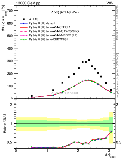 Plot of ll.dphi in 13000 GeV pp collisions