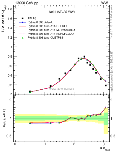 Plot of ll.dphi in 13000 GeV pp collisions