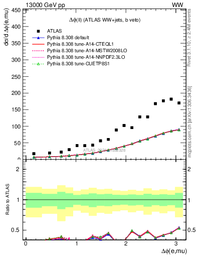Plot of ll.dphi in 13000 GeV pp collisions