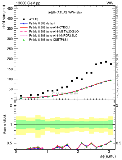 Plot of ll.dphi in 13000 GeV pp collisions