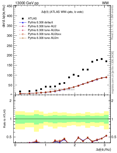 Plot of ll.dphi in 13000 GeV pp collisions