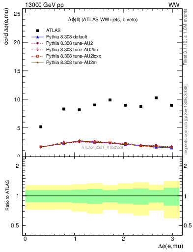 Plot of ll.dphi in 13000 GeV pp collisions