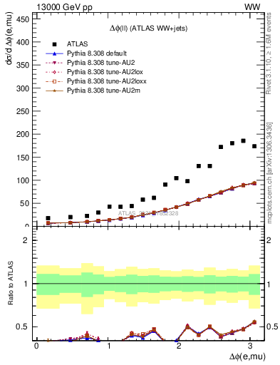 Plot of ll.dphi in 13000 GeV pp collisions