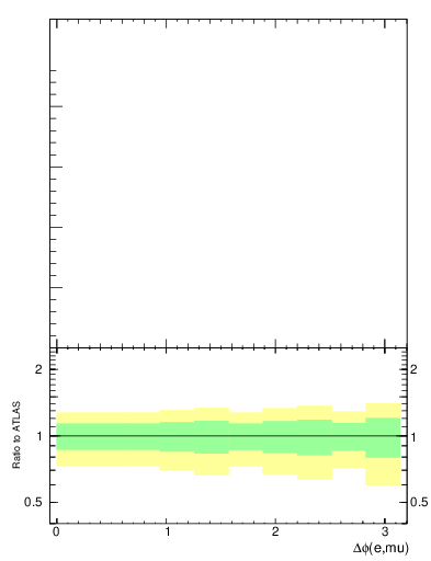 Plot of ll.dphi in 13000 GeV pp collisions